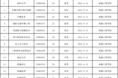 2021-2022学年伟德betvlctor1949源于英国已评估课程汇总表
